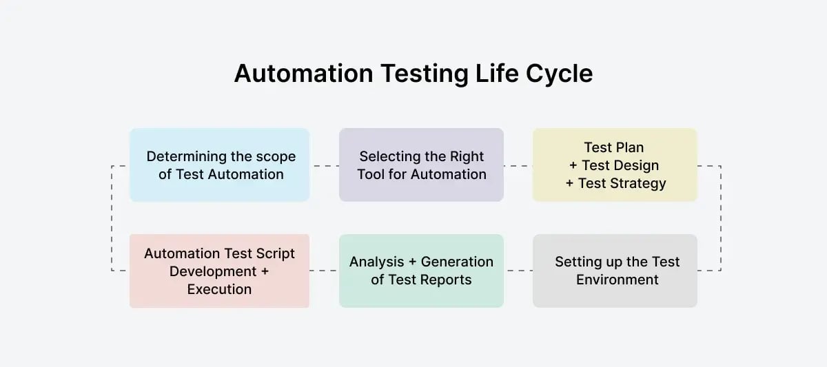 automation-testing-life-cycle