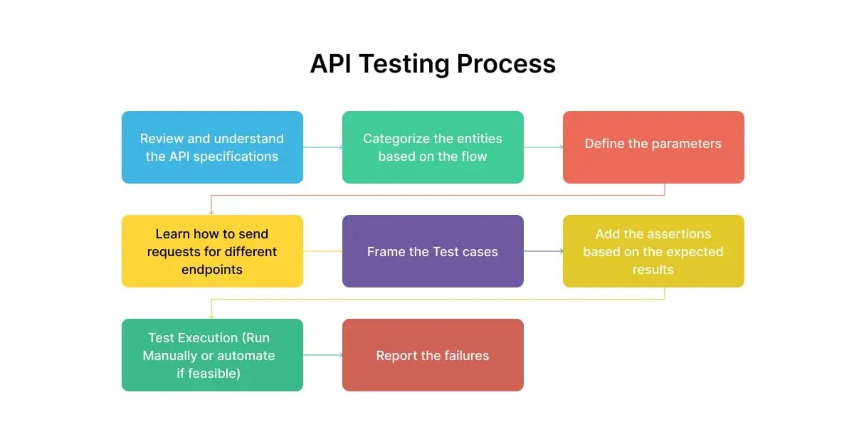 api-testing-process